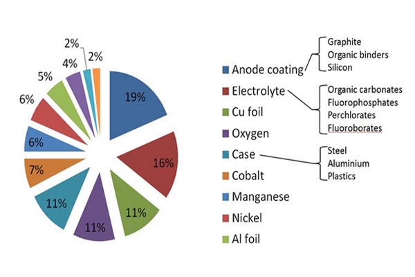 鋰離子電池的回收處理的重要性